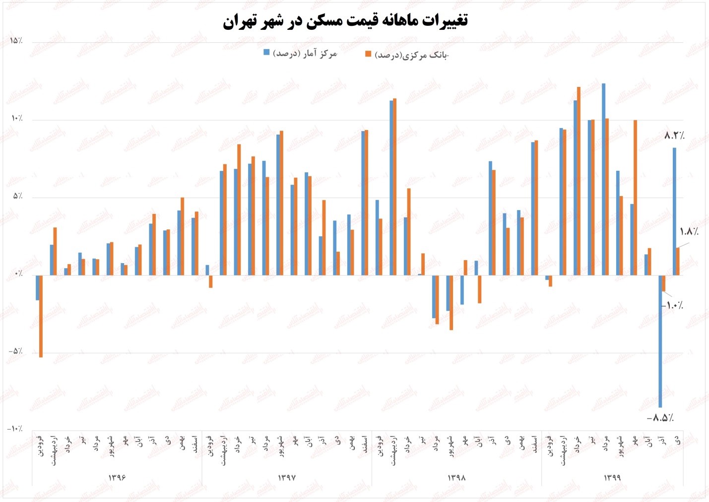 تغییرات ماهانه مسکن در شهر تهران