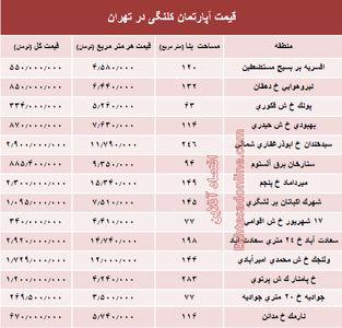 مظنه واحدهای کلنگی در تهران؟ +جدول