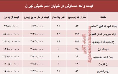 نرخ قطعی واحد مسکونی در خیابان امام خمینی؟ +جدول