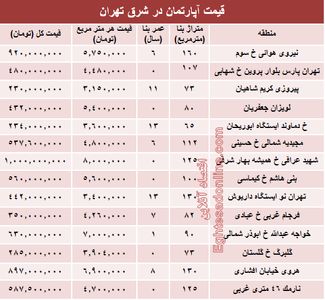 نرخ قطعی معاملات آپارتمان در شرق تهران؟ +جدول