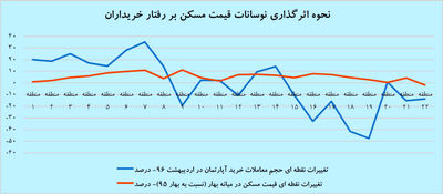 افت ۱۵ درصدی خرید مسکن در تهران