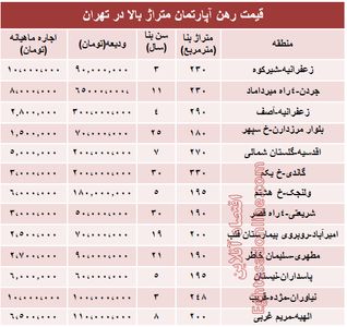 قیمت رهن آپارتمان متراژ بالا در تهران + جدول