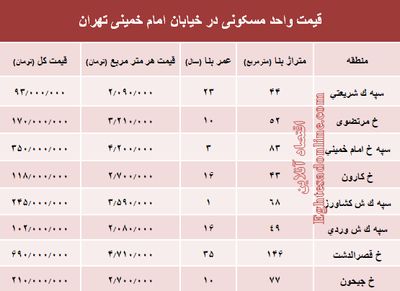 نرخ قطعی واحد مسکونی در خیابان امام خمینی؟ +جدول