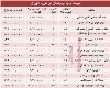 نرخ قطعی معاملات آپارتمان در غرب تهران! +جدول