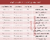 مظنه اجاره‌بهای آپارتمان ۱۰۰ متری در تهران + جدول